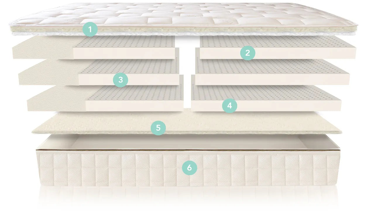 Naturepedic - EOS Trilux Organic Latex Mattress